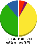 藤吉工業 貸借対照表 2010年9月期