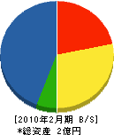 飯田建設 貸借対照表 2010年2月期