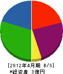 福島建設 貸借対照表 2012年4月期