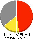 永井造園 損益計算書 2012年11月期
