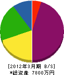 関西通管 貸借対照表 2012年3月期