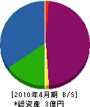 山田土建 貸借対照表 2010年4月期