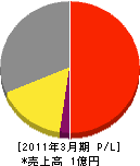 大平電業社 損益計算書 2011年3月期