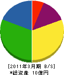 亀田清掃 貸借対照表 2011年3月期