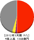 日本道路 損益計算書 2012年3月期
