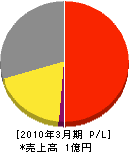 和田与燃料 損益計算書 2010年3月期