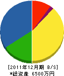 高橋塗装店 貸借対照表 2011年12月期