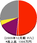 東出配管 損益計算書 2009年12月期