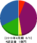 中島木材工業 貸借対照表 2010年4月期