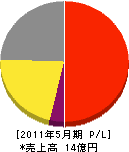 シンク・エンジニアリング 損益計算書 2011年5月期