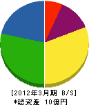 亀田清掃 貸借対照表 2012年3月期