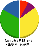 旭川ガス 貸借対照表 2010年3月期 旭川ガス 貸借対照表 2010年3月期
