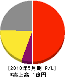 神奈川通信機 損益計算書 2010年5月期