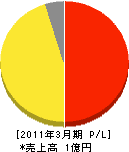 西野産業 損益計算書 2011年3月期 西野産業 損益計算書 2011年3月期
