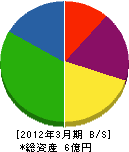 重田商事 貸借対照表 2012年3月期