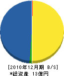 近江建設 貸借対照表 2010年12月期
