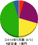 横山工務店 貸借対照表 2010年5月期 横山工務店 貸借対照表 2010年5月期