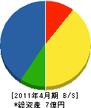 古田組 貸借対照表 2011年4月期