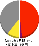 中部緑化 損益計算書 2010年3月期