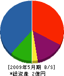 福寿 貸借対照表 2009年5月期