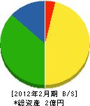 東京消設 貸借対照表 2012年2月期