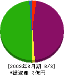 クリーンサービス福岡 貸借対照表 2009年8月期
