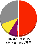 内田工業所 損益計算書 2007年12月期