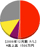 神松造園 損益計算書 2008年12月期