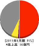 山崎工務店 損益計算書 2011年6月期