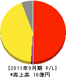 日本通信エレクトロニック 損益計算書 2011年9月期