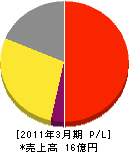 伊賀上野ケーブルテレビ 損益計算書 2011年3月期