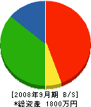 榎本工務店 貸借対照表 2008年9月期