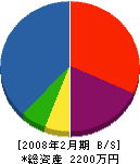 新田工務店 貸借対照表 2008年2月期