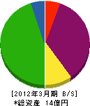 南九州ケーブルテレビネット 貸借対照表 2012年3月期