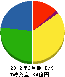 川北電工 貸借対照表 2012年2月期