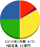 川北電工 貸借対照表 2010年2月期