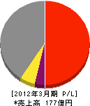 東京ビジネスサービス 損益計算書 2012年3月期