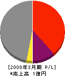 北海道電気技術サービス 損益計算書 2008年3月期