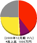 アラモーノ鈴電 損益計算書 2008年12月期
