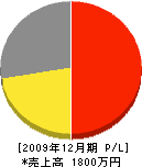 紫垣設備 損益計算書 2009年12月期