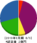 吉川工務店 貸借対照表 2010年8月期