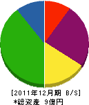 国松石材 貸借対照表 2011年12月期