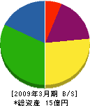 町田清掃社 貸借対照表 2009年3月期