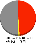 小川工務店 損益計算書 2009年11月期