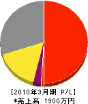 笠沙緑建 損益計算書 2010年3月期 笠沙緑建 損益計算書 2010年3月期