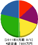山田土木 貸借対照表 2011年8月期