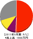 前田木工所 損益計算書 2011年9月期