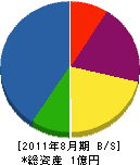 末澤緑地 貸借対照表 2011年8月期