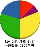 山本電業社 貸借対照表 2012年8月期