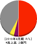 明和工業 損益計算書 2010年4月期